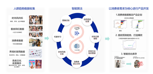 万悉科技发布跨境服装产品开发工具TRENDEE AI+大数据驱动