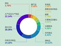 未准入境食品大数据 水产制品被拒最多,近半为南美白虾