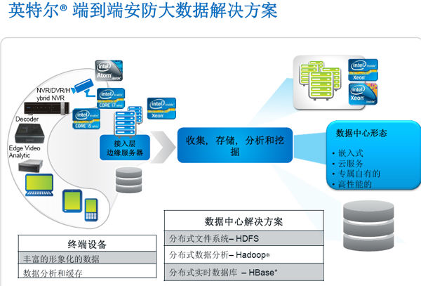 大数据解决方案,布局智能安防