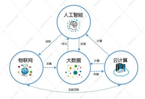 小白入门智慧城市:物联网,云计算,大数据,人工智能 - 