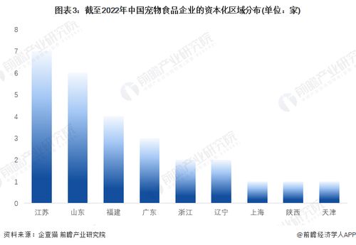 收藏 2022年中国宠物食品企业大数据竞争格局 附企业分布 风险分布 投融资集中度等