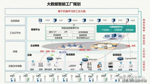 智慧工业大数据建设方案 构建高效智能工厂的整体解决方案